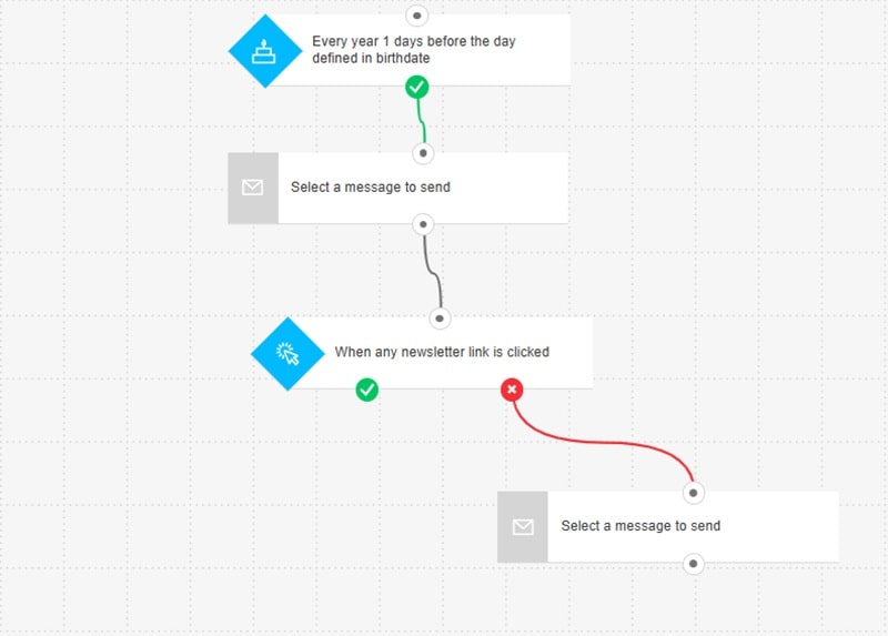 Birthday and anniversary email automation workflow showing date-based triggers and celebratory email sequences for customer loyalty and retention in ecommerce marketing